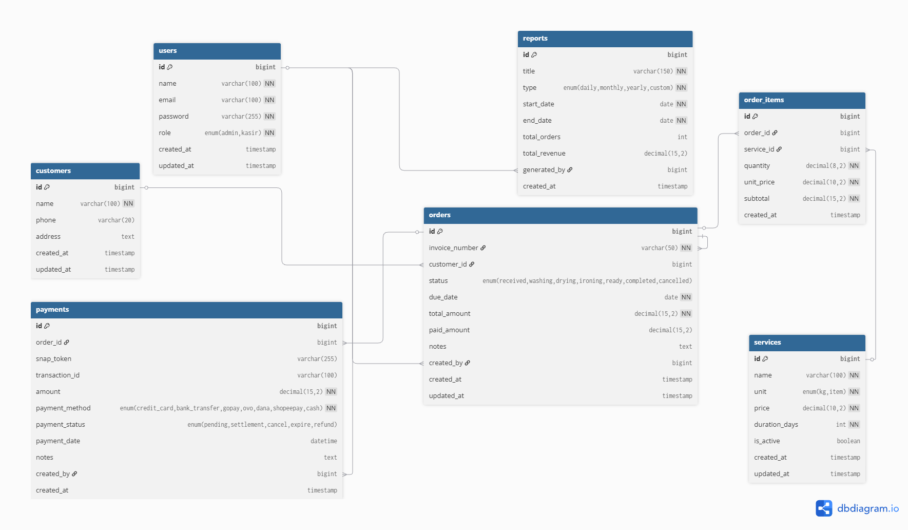 Amanah Laundry Database Design