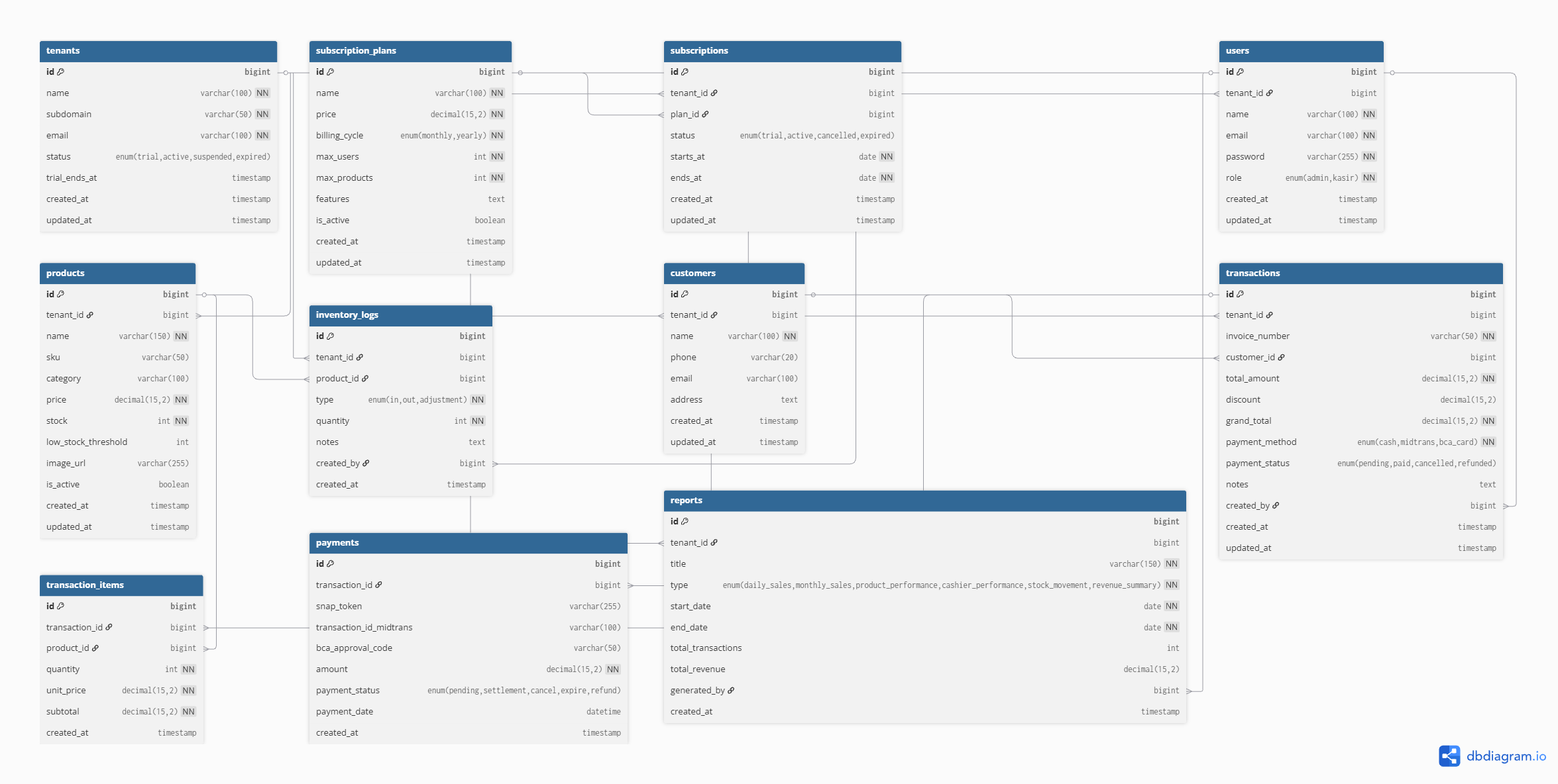 MZS Point of Sales Database Design