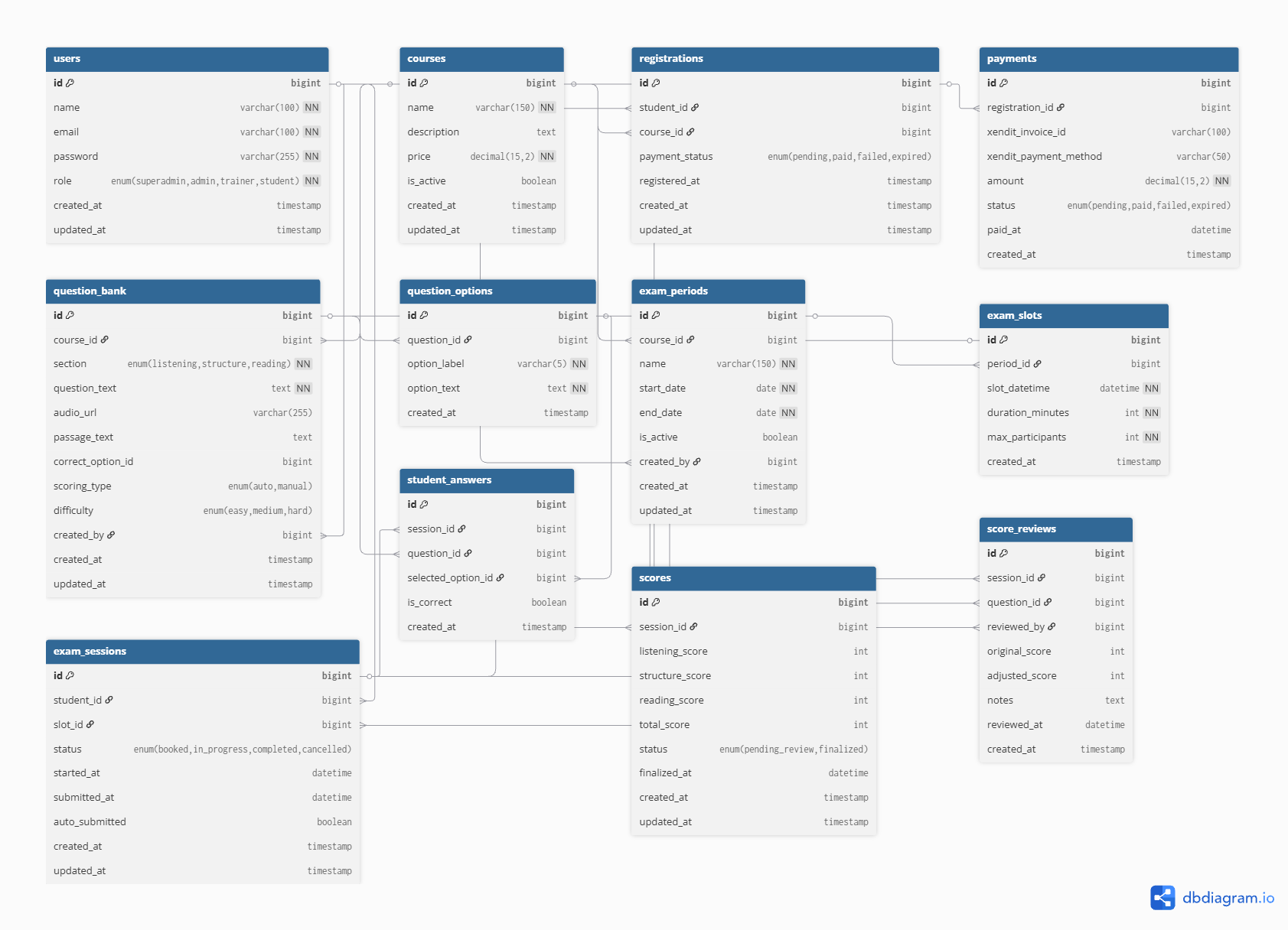 MZS TOEFL CBT Database Design